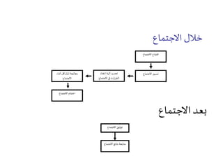 ‫االجتماع‬ ‫خالل‬
‫االجتماع‬ ‫افتتاح‬
‫أثناء‬‫املشاكل‬ ‫معالجة‬
‫االجتماع‬
‫االجتماع‬ ‫تسيير‬
‫االجتماع‬ ‫اختتام‬
‫اتخاذ‬ ‫آلية‬ ‫تحديد‬
‫االجتماع‬‫في‬‫ات‬‫ر‬‫ا‬‫ر‬‫الق‬
‫االجتماع‬‫بعد‬
‫االجتماع‬ ‫توثيق‬
‫االجت‬ ‫نتائج‬ ‫متابعة‬‫ماع‬
 