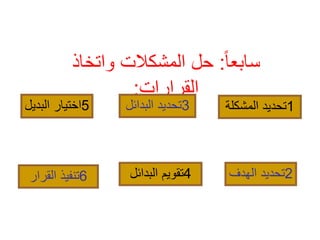 ً‫ا‬‫سابع‬:‫واتخاذ‬ ‫المشكالت‬ ‫حل‬
‫القرارات‬:
5‫البد‬ ‫اختيار‬‫يل‬ 1‫المشكل‬ ‫تحديد‬‫ة‬
2‫الهدف‬ ‫تحديد‬
3‫البدائ‬ ‫تحديد‬‫ل‬
4‫البدائ‬ ‫تقويم‬‫ل‬6‫القرا‬ ‫تنفيذ‬‫ر‬
 