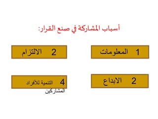 ‫ار‬‫ر‬‫الق‬ ‫صنع‬ ‫في‬‫املشاركة‬ ‫أسباب‬:
1‫المعلومات‬2‫االلتزام‬
4‫لألفراد‬ ‫التنمية‬
‫المشاركين‬
2‫االبداع‬
 