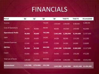 FINANCIALS
Period Q1 Q2 Q3 Q4 Total Y1 Total Y2 Accumulated
Income
- -
750,000
2,650,000 3,400,000 8,480,000
11,880,000
Cost of Operations
48,000 48,000
48,000
48,000 192,000 230,400 422,400
Operational Profit
-
48,000
-
48,000
702,000
2,602,000 3,208,000 8,249,600 11,457,600
S&M
24,000 24,000
24,000
24,000 96,000 115,200 211,200
General Expenses
13,500 13,500
13,500
13,500 54,000 64,800 118,800
EBITDA
-
85,500
-
85,500
664,500
2,564,500 3,058,000 8,069,600 11,127,600
Capex
54,000 54,000
54,000
54,000 216,000 259,200 475,200
Total use of funds
-
139,500
-
139,500
610,500
2,510,500 2,842,000 7,810,400 10,652,400
Accumulated (139,500) (279,000) 331,500
2,842,000 2,842,000 10,652,400 13,494,400
 