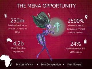 4.2b
Monthly mobile
impressions
THE MENA OPPORTUNITY
250m
handheld devices, to
increase at +50% by
2016
2500%
Growth in Arabic
languages; 4th most
used on the web
24%
spend more than $20
USD on apps
Market Infancy • Zero Competition • First Movers
 