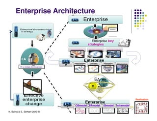 Enterprise Architecture

                                                                               EA
                                                                              EA
                                                                                                 Epression




           EA            EA


          EA as strategic planning process




                                                                                           Met
                                                                                           hod
                                                                                            s
                                                                                     Prin
                                                                                     cipls



                                                                                                                          Realisation

                                                                 OSmodel BPmodel
                                             Journées de l'open source ENSA de Marrakech     ISmodel         Inframodel
                                                              7-8 Mai 2010
K. Baïna & S. Slimani 2010 ©
 