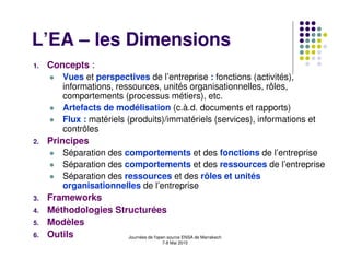 L’EA – les Dimensions
1.   Concepts :
         Vues et perspectives de l’entreprise : fonctions (activités),
         informations, ressources, unités organisationnelles, rôles,
         comportements (processus métiers), etc.
         Artefacts de modélisation (c.à.d. documents et rapports)
         Flux : matériels (produits)/immatériels (services), informations et
         contrôles
2.   Principes
         Séparation des comportements et des fonctions de l’entreprise
         Séparation des comportements et des ressources de l’entreprise
         Séparation des ressources et des rôles et unités
         organisationnelles de l’entreprise
3.   Frameworks
4.   Méthodologies Structurées
5.   Modèles
6.   Outils                Journées de l'open source ENSA de Marrakech
                                  7-8 Mai 2010
 