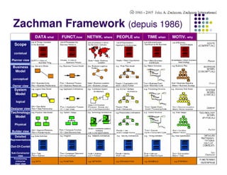 Zachman Framework (depuis 1986)
                  DATA what   FUNCT.how     NETWK. where         PEOPLE who             TIME when   MOTIV. why
   Scope

  contetual

 Planner view

 Business
  Model

 conceptual

 Owner view
  System
  Model

    logical

Designer view
Technology
  Model

   Physical

 Builder view
   Detailed
Representations

Out-Of-Contet

Sub-Constractor                           Journées de l'open source ENSA de Marrakech
     view
  Functionning
                                                           7-8 Mai 2010
   enterprise
   User view
 