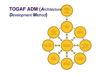 TOGAF ADM (Architecture
Development Method)




           Journées de l'open source ENSA de Marrakech
                            7-8 Mai 2010
 