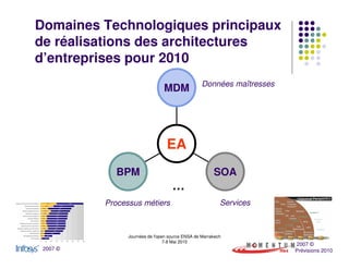 Domaines Technologiques principaux
de réalisations des architectures
d’entreprises pour 2010
                                                  Données maîtresses
                                MDM




                                 EA
            BPM                                        SOA
                                    …
          Processus métiers                               Services



                Journées de l'open source ENSA de Marrakech
                                 7-8 Mai 2010
                                                                       2007 ©
 2007 ©                                                                Prévisions 2010
 