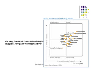 En 2009, Gartner ne positionne même pas
le logiciel libre parmi les leader en BPM




                               Journées de l'open source ENSA de Marrakech
                                                7-8 Mai 2010
 