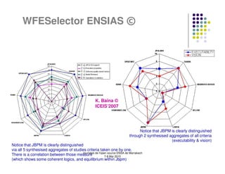 WFESelector ENSIAS ©




                                                  K. Baïna ©
                                                  ICEIS’2007




                                                                             Notice that JBPM is clearly distinguished
                                                                       through 2 synthesised aggregates of all criteria
                                                                                              (executability & vision)
Notice that JBPM is clearly distinguished
via all 5 synthesised aggregates of studies criteria taken one by one.
There is a correlation between those measure de l'open source ENSA de Marrakech
                                         Journées
                                                       7-8 Mai 2010
(which shows some coherent logics, and equilibrium within Jbpm)
 