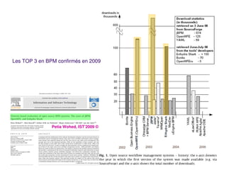 Les TOP 3 en BPM confirmés en 2009




               Petia Wohed, IST’2009 ©




                              Journées de l'open source ENSA de Marrakech
                                               7-8 Mai 2010
 