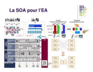 La SOA pour l’EA




          Journées de l'open source ENSA de Marrakech
                           7-8 Mai 2010
 