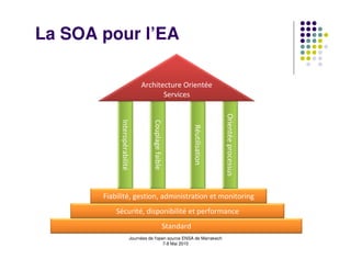 La SOA pour l’EA

                                    Architecture Orientée
                                           Services




                                                                                       Orientée processus
            Interopérabilité



                                          Couplage faible




       Fiabilité, gestion, administration et monitoring                Réutilisation

           Sécurité, disponibilité et performance
                                                            Standard
                               Journées de l'open source ENSA de Marrakech
                                                7-8 Mai 2010
 