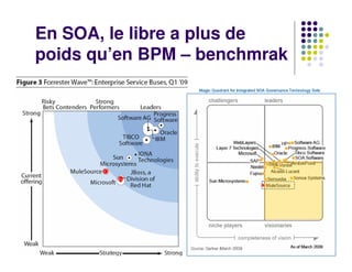 En SOA, le libre a plus de
poids qu’en BPM – benchmrak




          Journées de l'open source ENSA de Marrakech
                           7-8 Mai 2010
 