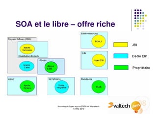 SOA et le libre – offre riche




            Journées de l'open source ENSA de Marrakech
                             7-8 Mai 2010
 