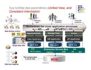 Vue Unifiée des paramètres (Unified View, and
     Consistent Information)




Data Access control




         Single data view




                            Journées de l'open source ENSA de Marrakech
                                             7-8 Mai 2010
Data key mapping
 