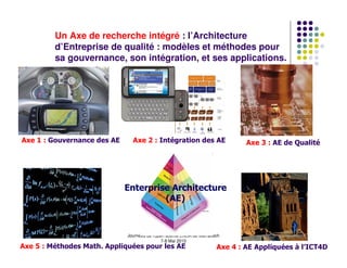 Un Axe de recherche intégré : l’Architecture
         d’Entreprise de qualité : modèles et méthodes pour
         sa gouvernance, son intégration, et ses applications.




Axe 1 : Gouvernance des AE     Axe 2 : Intégration des AE                     Axe 3 : AE de Qualité




                             Enterprise Architecture
                                      (AE)



                             Journées de l'open source ENSA de Marrakech
                                              7-8 Mai 2010
Axe 5 : Méthodes Math. Appliquées pour les AE                         Axe 4 : AE Appliquées à l’ICT4D
 