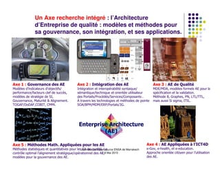 Un Axe recherche intégré : l’Architecture
               d’Entreprise de qualité : modèles et méthodes pour
               sa gouvernance, son intégration, et ses applications.




Axe 1 : Governance des AE                   Axe 2 : Intégration des AE                         Axe 3 : AE de Qualité
Modèles d’indicateurs d’objectifs/          Intégration et interopérabilité syntaique/         MDE/MDA, modèles formels AE pour la
performance/facteurs clef de succès,        sémantique/technique et orientée utilisateur       spécification et la validation.
modèles de stratégie de SI,                 des Portails/Procédés/Services/Composants .        Méthode B, Graphes, PN, LTL/TTL,
Gouvernance, Maturité & Alignement.         À travers les technologies et méthodes de pointe   mais aussi Si sigma, ITIL.
TOGAF/DoDAF,COBIT, CMMi.                    SOA/BPM/MDM/ERP/Portals/3G.




                                              Enterprise Architecture
                                                       (AE)

Axe 5 : Méthodes Math. Appliquées pour les AE                                              Axe 4 : AE Appliquées à l’ICT4D
Méthodes statistiques et quantitatives pour lesJournéesqualité, Le
                                                EA de de l'open source ENSA de Marrakech   e-Gov, e-health, et e-education.
contrôle optimal l’alignement stratégique/opérationnel des AE, Mai 2010
                                                              7-8                          Approche orientée citoyen pour l’utilisation
modèles pour la gouvernance des AE.                                                        des AE.
 