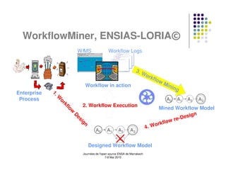 WorkflowMiner, ENSIAS-LORIA©
                             WfMS                Workflow Logs


                                                                     3. W
                                                                          ork
                                                                              flo
                                                                                 w    Min
                                Workflow in action                                       ing
Enterprise
             1.




 Process
              W




                                                                                        A0   A1   A2   A3
                  or




                               2. Workflow Execution
                    kf




                                                                                     Mined Workflow Model
                       lo
                         w




                                                                                                   ign
                                                                                               -Des
                         D




                                                                                             re
                          es




                                                                                    ork flow
                             ig




                                                                             4. W
                               n




                                        A0      A1      A2      A3

                                                        A4
                                   Designed Workflow Model
                               Journées de l'open source ENSA de Marrakech
                                                7-8 Mai 2010
 