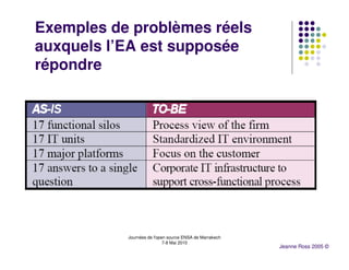 Exemples de problèmes réels
auxquels l’EA est supposée
répondre




           Journées de l'open source ENSA de Marrakech
                            7-8 Mai 2010
                                                         Jeanne Ross 2005 ©
 