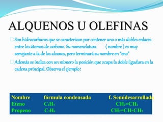 ALQUENOS U OLEFINAS
Sonhidrocarburos que se caracterizanpor contener uno o más dobles enlaces
entre los átomos de carbono. Su nomenclatura ( nombre ) es muy
semejante a la de los alcanos, pero terminará su nombre en “eno”
Además se indica con unnúmerola posiciónque ocupa la doble ligaduraen la
cadena principal. Observael ejemplo:
Nombre fórmula condensada f. Semidesarrollada
Eteno C2H4 CH2=CH2
Propeno C3H6 CH2=CH-CH2
 