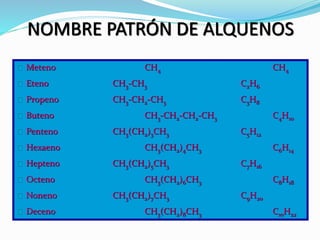 NOMBRE PATRÓN DE ALQUENOS
Meteno CH4 CH4
Eteno CH3-CH3 C2H6
Propeno CH3-CH2-CH3 C3H8
Buteno CH3-CH2-CH2-CH3 C4H10
Penteno CH3(CH2)3CH3 C5H12
Hexaeno CH3(CH2)4CH3 C6H14
Hepteno CH3(CH2)5CH3 C7H16
Octeno CH3(CH2)6CH3 C8H18
Noneno CH3(CH2)7CH3 C9H20
Deceno CH3(CH2)8CH3 C10H22
 