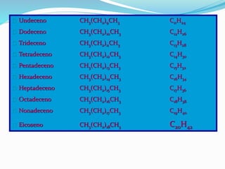 Undeceno CH3(CH2)9CH3 C11H24
Dodeceno CH3(CH2)10CH3 C12H26
Trideceno CH3(CH2)11CH3 C13H28
Tetradeceno CH3(CH2)12CH3 C14H30
Pentadeceno CH3(CH2)13CH3 C15H32
Hexadeceno CH3(CH2)14CH3 C16H34
Heptadeceno CH3(CH2)15CH3 C17H36
Octadeceno CH3(CH2)16CH3 C18H38
Nonadeceno CH3(CH2)17CH3 C19H40
Eicoseno CH3(CH2)18CH3 C20H42
 