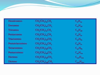 Heneicoseno CH3(CH2)19CH3 C21H44
Docoseno CH3(CH2)20CH3 C22H46
Tricoseno CH3(CH2)21CH3 C23H48
Pentacoseno CH3(CH2)23CH3 C25H52
Triaconteno CH3(CH2)28CH3 C30H62
Pentatriaconteno CH3(CH2)33CH3 C35H72
Tetraconteno CH3(CH2)38CH3 C40H82
Pentaconteno CH3(CH2)48CH3 C50H102
Hecteno CH3(CH2)98CH3 C100H202
Dicteno CH3(CH2)198CH3 C200H402
 