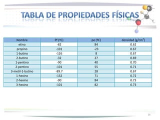 Nombre         Pf (ºC)   pe (ºC)   densidad (g/cm3)
      etino          -82       84            0.62
    propino         -101      -23            0.67
    1-butino        -126        8            0.67
    2-butino         -32       27            0.69
   1-pentino         -90       40            0.70
   2-pentino        -101       55            0.71
3-metil-1-butino    -89.7      28            0.67
   1-hexino         -132       71            0.72
   2-hexino          -90       84            0.73
   3-hexino         -101       82            0.73




                                                          14
 