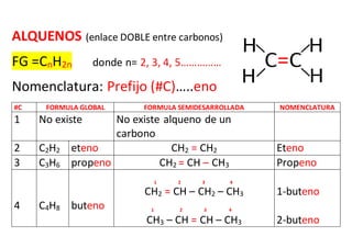 ALQUENOS (enlace DOBLE entre carbonos)
FG =CnH2n donde n= 2, 3, 4, 5……………
Nomenclatura: Prefijo (#C)…..eno
#C FORMULA GLOBAL FORMULA SEMIDESARROLLADA NOMENCLATURA
1 No existe No existe alqueno de un
carbono
2 C2H2 eteno CH2 = CH2 Eteno
3 C3H6 propeno CH2 = CH – CH3 Propeno
4 C4H8 buteno
CH2 = CH – CH2 – CH3
CH3 – CH = CH – CH3
1-buteno
2-buteno
1 2 3 4
1 2 3 4
 