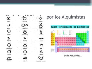 Símbolos Utilizados por los Alquimistas




                            En la Actualidad…
 