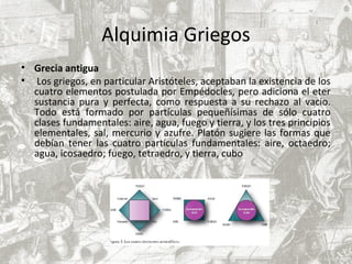 Alquimia Griegos
• Grecia antigua
• Los griegos, en particular Aristóteles, aceptaban la existencia de los
cuatro elementos postulada por Empédocles, pero adiciona el eter
sustancia pura y perfecta, como respuesta a su rechazo al vacio.
Todo está formado por partículas pequeñísimas de sólo cuatro
clases fundamentales: aire, agua, fuego y tierra, y los tres principios
elementales, sal, mercurio y azufre. Platón sugiere las formas que
debían tener las cuatro partículas fundamentales: aire, octaedro;
agua, icosaedro; fuego, tetraedro, y tierra, cubo
 