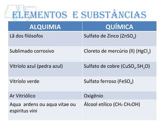 Elementos  e Substâncias  ALQUIMIA QUÍMICA Lã dos filósofos Sulfato de Zinco (ZnSO 4 ) Sublimado corrosivo Cloreto de mercúrio (ll) (HgCl 2 ) Vitríolo azul (pedra azul) Sulfato de cobre (CuSO 4 .5H 2 O) Vitríolo verde Sulfato ferroso (FeSO 4 ) Ar Vitriólico Oxigênio Aqua  ardens ou aqua vitae ou espiritus vini  Álcool etílico (CH 3  CH 2 OH)  