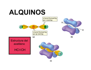 ALQUINOS
Estructura del
acetileno
HC CH
 