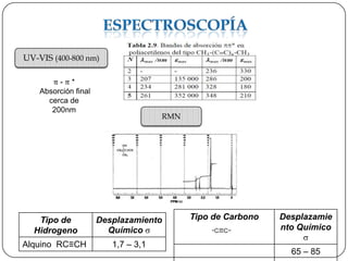 UV-VIS (400-800 nm)

       π-π*
    Absorción final
      cerca de
       200nm
                                     RMN




   Tipo de            Desplazamiento       Tipo de Carbono   Desplazamie
  Hidrogeno             Químico                             nto Químico
                                                                  
Alquino RC≡CH            1,7 – 3,1
                                                               65 – 85
 