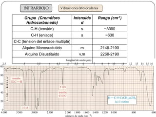 INFRARROJO              Vibraciones Moleculares

      Grupo (Cromóforo               Intensida     Rango (cm-1)
       Hidrocarbonado)                   d
         C-H (tensión)                   s              ~3300
          C-H (enlace)                   s               ~630
C-C (tension del enlace multiple)
    Alquino Monosustutido                m             2140-2100
      Alquino Disustituido              v,m            2260-2190
 