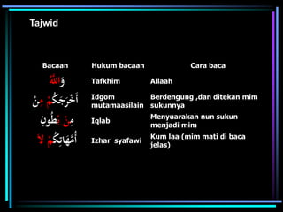 Cara baca
Hukum bacaan
Bacaan
Allaah
Tafkhim
َ
‫و‬
َُّ
‫اَّلل‬
Berdengung ,dan ditekan mim
sukunnya
Idgom
mutamaasilain
ُ
َِ
‫ج‬َ
‫َر‬ْ
‫خ‬َ‫أ‬
ِ
‫م‬ ْ
‫م‬
ْ
‫ن‬
Menyuarakan nun sukun
menjadi mim
Iqlab
ِ
‫م‬
ُ‫ب‬ ْ
‫ن‬
ِ
‫ون‬ُ‫ط‬
Kum laa (mim mati di baca
jelas)
Izhar syafawi
ُ
ِِ‫ات‬َ
‫ه‬َّ
‫ُم‬‫أ‬
ْ
‫م‬
َ‫ل‬
Tajwid
 