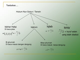 Hukum Nun Sukun / Tanwin
Idzhar Halqi
Di baca jelas
Idghom Ikhfa’
Iqlab
Bi ghunnah
Di baca masuk dengan dengung
Bilaa qhunnah
Di baca masuk tanpa dengung
ْ
‫ن‬
/
ً
ٌٍ
+
‫ه‬ ‫غ‬ ‫ع‬ ‫خ‬ ‫أح‬
ْ
‫ن‬
/
ً
ٌٍ
+
‫و‬ ‫م‬ ‫ن‬ ‫ي‬ ْ
‫ن‬
/
ً
ٌٍ
+
‫ر‬ ‫ل‬
ْ
‫ن‬
/
ً
ٌٍ
+
‫ب‬
Tambahan……
ْ
‫ن‬
/
ً
ٌٍ + huruf selain
yang telah disebut
 
