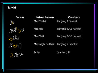Tajwid
Cara baca
Hukum bacaan
Bacaan
Panjang 2 harokat
Mad Thobii
َ‫ق‬
‫ا‬
َ
‫ل‬
Panjang 2,4,5 harokat
Mad jais
ُ‫ل‬‫ا‬َ‫ق‬
َ‫أ‬ ‫ا‬‫و‬
َْ
‫َت‬
ُ
‫ل‬َ
‫ع‬
Panjang 2,4,6 harokat
Mad ‘Arid
ُ
‫م‬َ‫ل‬ْ‫ع‬َ‫ت‬
َ
‫ن‬‫و‬
Panjang 5 harokat
Mad wajib muttasil
َ
‫م‬ْ‫ل‬ِ‫ل‬
َ‫ال‬
ِ‫ئ‬
َ
‫ك‬
ِ
‫ة‬
Jaa ‘ilung fii
Ikhfa’
ٌ
‫ل‬ِ
‫اع‬َ
‫ج‬
ِ
‫ِف‬
 