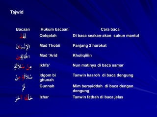 Tajwid
Cara baca
Hukum bacaan
Bacaan
Di baca seakan-akan sukun mantul
Qolqolah
َ
‫ق‬َ‫ل‬
ْ
‫د‬
Panjang 2 harokat
Mad Thobii
َ
‫س‬ْ‫ن‬ِ
‫إل‬‫ا‬
‫ا‬
َ
‫ن‬
Kholiqiiiin
Mad ‘Arid
ِ
‫ق‬ِ‫ال‬َْ
‫اْل‬
َ
‫ني‬
Nun matinya di baca samar
Ikhfa’
ِ
‫م‬
ُ
‫س‬ ْ
‫ن‬
َ‫ال‬
َ‫ل‬
ٍ
‫ة‬
Tanwin kasroh di baca dengung
Idgom bi
ghunah
َ‫ال‬ُ
‫س‬
َ‫ل‬
ِ
‫م‬ ٍ
‫ة‬
ْ
‫ن‬
Mim bersyiddah di baca dengan
dengung
Gunnah
َُّ
‫ُث‬
Tanwin fathah di baca jelas
Izhar
ْ‫ل‬َ
‫خ‬
َ
‫آ‬ ‫ا‬ً
‫ق‬
َ
‫خ‬
َ
‫َر‬
 