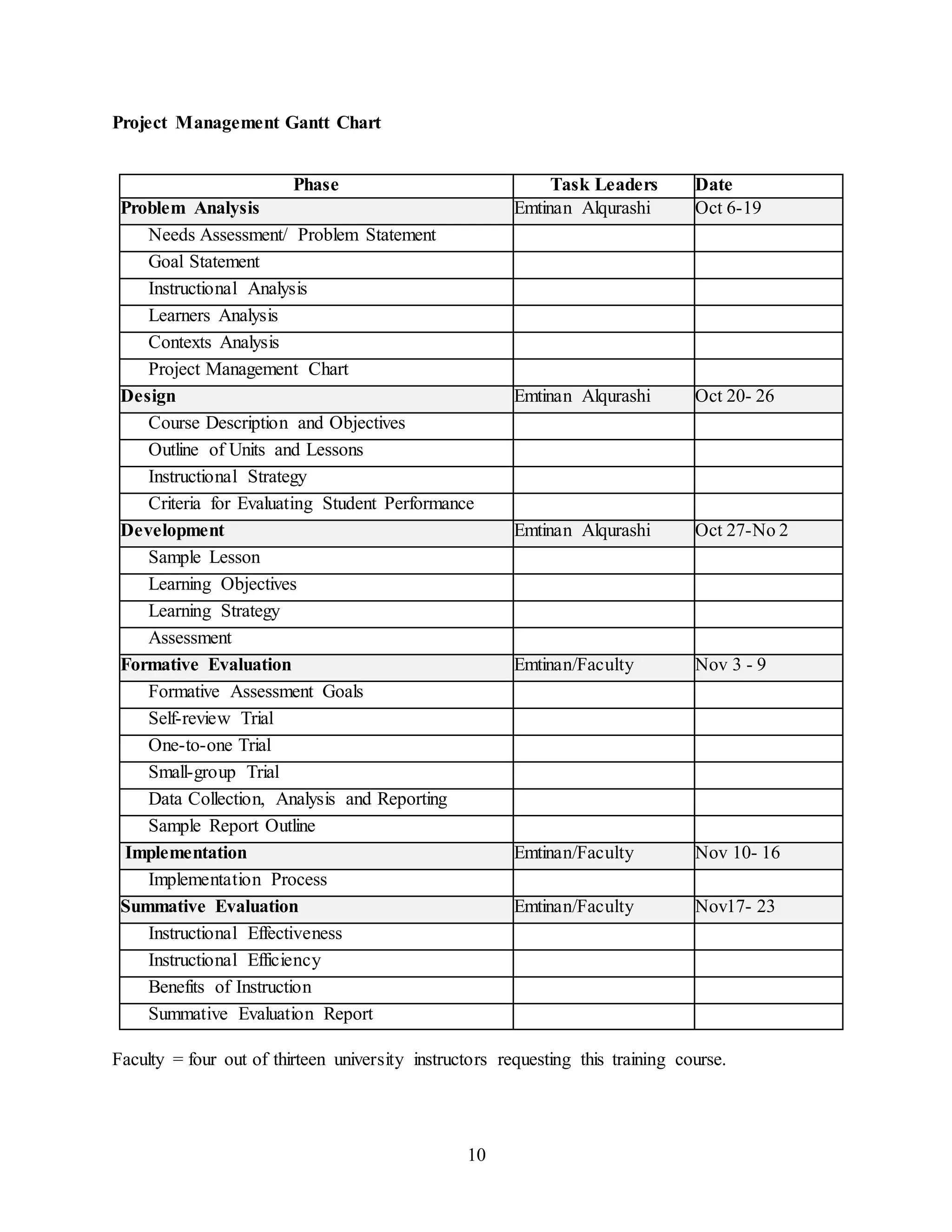 10
Project Management Gantt Chart
Phase Task Leaders Date
Problem Analysis Emtinan Alqurashi Oct 6-19
Needs Assessment/ Problem Statement
Goal Statement
Instructional Analysis
Learners Analysis
Contexts Analysis
Project Management Chart
Design Emtinan Alqurashi Oct 20- 26
Course Description and Objectives
Outline of Units and Lessons
Instructional Strategy
Criteria for Evaluating Student Performance
Development Emtinan Alqurashi Oct 27-No 2
Sample Lesson
Learning Objectives
Learning Strategy
Assessment
Formative Evaluation Emtinan/Faculty Nov 3 - 9
Formative Assessment Goals
Self-review Trial
One-to-one Trial
Small-group Trial
Data Collection, Analysis and Reporting
Sample Report Outline
Implementation Emtinan/Faculty Nov 10- 16
Implementation Process
Summative Evaluation Emtinan/Faculty Nov17- 23
Instructional Effectiveness
Instructional Efficiency
Benefits of Instruction
Summative Evaluation Report
Faculty = four out of thirteen university instructors requesting this training course.
 