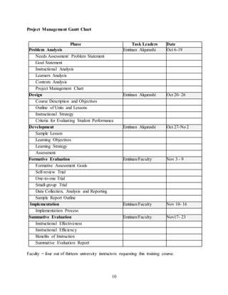 10
Project Management Gantt Chart
Phase Task Leaders Date
Problem Analysis Emtinan Alqurashi Oct 6-19
Needs Assessment/ Problem Statement
Goal Statement
Instructional Analysis
Learners Analysis
Contexts Analysis
Project Management Chart
Design Emtinan Alqurashi Oct 20- 26
Course Description and Objectives
Outline of Units and Lessons
Instructional Strategy
Criteria for Evaluating Student Performance
Development Emtinan Alqurashi Oct 27-No 2
Sample Lesson
Learning Objectives
Learning Strategy
Assessment
Formative Evaluation Emtinan/Faculty Nov 3 - 9
Formative Assessment Goals
Self-review Trial
One-to-one Trial
Small-group Trial
Data Collection, Analysis and Reporting
Sample Report Outline
Implementation Emtinan/Faculty Nov 10- 16
Implementation Process
Summative Evaluation Emtinan/Faculty Nov17- 23
Instructional Effectiveness
Instructional Efficiency
Benefits of Instruction
Summative Evaluation Report
Faculty = four out of thirteen university instructors requesting this training course.
 