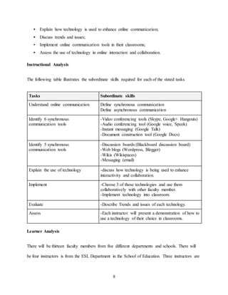 8
• Explain how technology is used to enhance online communication;
• Discuss trends and issues;
• Implement online communication tools in their classrooms;
• Assess the use of technology in online interaction and collaboration.
Instructional Analysis
The following table illustrates the subordinate skills required for each of the stated tasks.
Tasks Subordinate skills
Understand online communication Define synchronous communication
Define asynchronous communication
Identify 6 synchronous
communication tools
-Video conferencing tools (Skype, Google+ Hangouts)
-Audio conferencing tool (Google voice, Speek)
-Instant messaging (Google Talk)
-Document construction tool (Google Docs)
Identify 5 synchronous
communication tools
-Discussion boards (Blackboard discussion board)
-Web blogs (Wordpress, Blogger)
-Wikis (Wikispaces)
-Messaging (email)
Explain the use of technology -discuss how technology is being used to enhance
interactivity and collaboration.
Implement -Choose 3 of those technologies and use them
collaboratively with other faculty member.
-Implement technology into classroom.
Evaluate -Describe Trends and issues of each technology.
Assess -Each instructor will present a demonstration of how to
use a technology of their choice in classrooms.
Learner Analysis
There will be thirteen faculty members from five different departments and schools. There will
be four instructors is from the ESL Department in the School of Education. Three instructors are
 