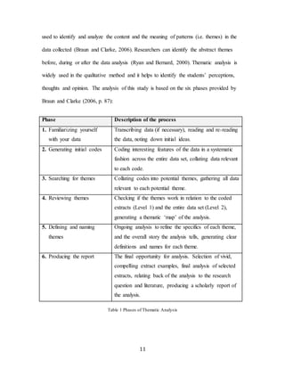 11
used to identify and analyze the content and the meaning of patterns (i.e. themes) in the
data collected (Braun and Clarke, 2006). Researchers can identify the abstract themes
before, during or after the data analysis (Ryan and Bernard, 2000). Thematic analysis is
widely used in the qualitative method and it helps to identify the students’ perceptions,
thoughts and opinion. The analysis of this study is based on the six phases provided by
Braun and Clarke (2006, p. 87):
Phase Description of the process
1. Familiarizing yourself
with your data
Transcribing data (if necessary), reading and re-reading
the data, noting down initial ideas.
2. Generating initial codes Coding interesting features of the data in a systematic
fashion across the entire data set, collating data relevant
to each code.
3. Searching for themes Collating codes into potential themes, gathering all data
relevant to each potential theme.
4. Reviewing themes Checking if the themes work in relation to the coded
extracts (Level 1) and the entire data set (Level 2),
generating a thematic ‘map’ of the analysis.
5. Defining and naming
themes
Ongoing analysis to refine the specifics of each theme,
and the overall story the analysis tells, generating clear
definitions and names for each theme.
6. Producing the report The final opportunity for analysis. Selection of vivid,
compelling extract examples, final analysis of selected
extracts, relating back of the analysis to the research
question and literature, producing a scholarly report of
the analysis.
Table 1 Phases of Thematic Analysis
 