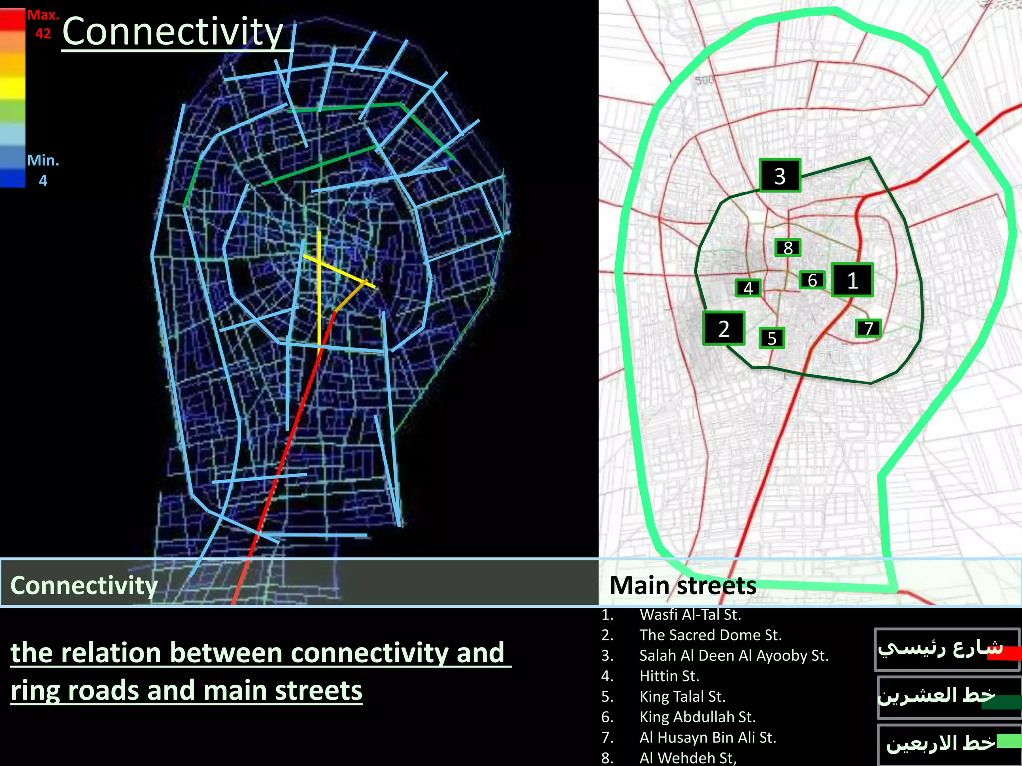 1. Wasfi Al-Tal St.
2. The Sacred Dome St.
3. Salah Al Deen Al Ayooby St.
4. Hittin St.
5. King Talal St.
6. King Abdullah St.
7. Al Husayn Bin Ali St.
8. Al Wehdeh St,
3
2
14
5 7
6
8
‫االربعين‬ ‫خط‬
‫العشرين‬ ‫خط‬
‫رئيسي‬ ‫شارع‬
Main streetsConnectivity
Max.
42
Min.
4
Connectivity
the relation between connectivity and
ring roads and main streets
 