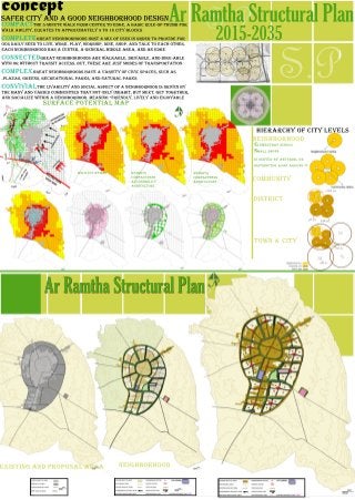 S.P
S.PAr Ramtha Structural Plan
2015-2035
surface potential map
concept
compactthe 5-minute walk from center to edge, a basic rule-of-thumb for
walk ability, equates to approximately 9 to 18 city blocks
completegreat neighborhoods host a mix of uses in order to provide for
our daily need to live, work, play, worship, dine, shop, and talk to each other.
each neighborhood has a center, a general middle area, and an edge
connectedgreat neighborhoods are walkable, drivable, and bike-able
with or without transit access. but, these are just modes of transportation
complexgreat neighborhoods have a variety of civic spaces, such as
.plazas, greens, recreational parks, and natural parks
convivialthe livability and social aspect of a neighborhood is driven by
the many and varied communities that not only inhabit, but meet, get together,
and socialize within a neighborhood. meaning “friendly, lively and enjoyable
safer city and a good neighborhood design
with out weight weights
compactness
accessibility
agriculture
weights
compactness
agriculture
city centercity center
Ar Ramtha Structural Plan
elementary school
small shops
is served by arterial or
distributor road around it
neighborhood
neighborhoodexisting and proposal area
community
district
hierarchy of city levels
town & city
 