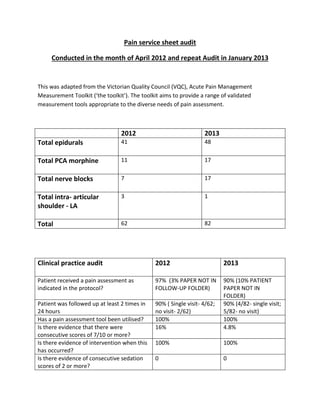Pain service sheet audit
Conducted in the month of April 2012 and repeat Audit in January 2013
This was adapted from the Victorian Quality Council (VQC), Acute Pain Management
Measurement Toolkit (‘the toolkit’). The toolkit aims to provide a range of validated
measurement tools appropriate to the diverse needs of pain assessment.
2012 2013
Total epidurals 41 48
Total PCA morphine 11 17
Total nerve blocks 7 17
Total intra- articular
shoulder - LA
3 1
Total 62 82
Clinical practice audit 2012 2013
Patient received a pain assessment as
indicated in the protocol?
97% (3% PAPER NOT IN
FOLLOW-UP FOLDER)
90% (10% PATIENT
PAPER NOT IN
FOLDER)
Patient was followed up at least 2 times in
24 hours
90% ( Single visit- 4/62;
no visit- 2/62)
90% (4/82- single visit;
5/82- no visit)
Has a pain assessment tool been utilised? 100% 100%
Is there evidence that there were
consecutive scores of 7/10 or more?
16% 4.8%
Is there evidence of intervention when this
has occurred?
100% 100%
Is there evidence of consecutive sedation
scores of 2 or more?
0 0
 