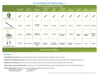 Require Multiple
Questions
Avoid
Mainstream
Questions *
Multiple Sets of
Questions*
Ask Mandatory/
Optional
Questions
Offline
Password
Recovery*
Sidecar Mode
(attach
functionality)*
Flexible
Configuration
Auditing/
Reporting
Platform
Extensibility*
Low Total Cost
of Ownership
3rd
Party Reset Tool
IT Homegrown
Solution
Existing Call Center
Clarification:
- Avoid Mainstream Questions: avoid questions whose answers can be easily guessed – information specific to the user
- Multiple Sets of Challenge Questions: reduce risk by providing a different set of challenge questions for the Help Desk staff to verbally authenticate users
- Offline Password Recovery: allow users to recover their password when off of the LAN and avoid any unnecessary trips into the office
- Sidecar Mode (Incorporate Functionality): maintain your current portal and/or VPN login screen by adding “Forgot Password” and “Reset Password” links
- Platform Extensibility: self-service is a layer of the PortalGuard platform. PortalGuard also offers:
- Risk-based Authentication - Risk-based Analysis
- Password Management - Single Sign-on
Self-service Password Reset Functionality
Users need
Training? Not likely? Too buggy? Phase 2? On wish list?
Under
development?
Gathering
requirements?
Shelved?
Development is
in denial?
Waiting for CIO
sign-off?
In testing
phase?
Ran out of
budget?
Stalled for
unknown
reason?
TBD? REORG?
Change in
direction?
Due last Friday?
Ready to use
users as guinea
pigs?
When “he”
returns?
Submitted
problem report?
Nice to have?
Is this your reality?Is this your reality?
Copyright 2011, PistolStar dba PortalGuard. No information contained in this document may be shared without explicit written approval from PistolStar, Inc.
Are You Saying Your Solution Does...?
Probably?Probably?Probably? Probably? Probably?
Probably?
Probably? Probably?Probably?
 
