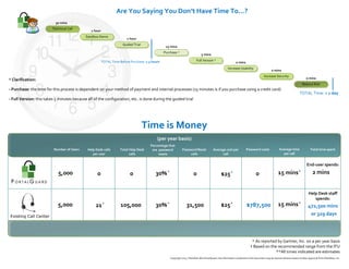 Number of Users Help Desk calls
per user
Total Help Desk
calls
Percentage that
are password
resets
Password Reset
calls
Average cost per
call
Password costs Average time
per call
Total time spent
Are You Saying You Don’t Have Time To...?
Time is Money
Technical Call
30 mins
1 hour
1 hour
15 mins
5 mins
Sandbox Demo
Guided Trial
Purchase †
Full Version †
Increase Usability
Increase Security
Reduce Risk
0 mins
0 mins
0 mins
TOTAL Time Before Purchase: 2.5 hours
TOTAL Time: < 1 day
† Clarification:
- Purchase: the time for this process is dependent on your method of payment and internal processes (15 minutes is if you purchase using a credit card)
- Full Version: this takes 5 minutes because all of the configuration, etc. is done during the guided trial
* As reported by Gartner, Inc. on a per year basis
‡ Based on the recommended range from the ITU
**All times indicated are estimates
Existing Call Center
5,000
5,000
0
21*
(per year basis)
105,000
0 30%*
30%*
31,500
0 $25*
$25*
0
$787,500
15 mins‡
15 mins‡
2 mins
472,500 mins
or 329 days
Copyright 2011, PistolStar dba PortalGuard. No information contained in this document may be shared without explicit written approval from PistolStar, Inc.
Help Desk staff
spends:
End-user spends:
 