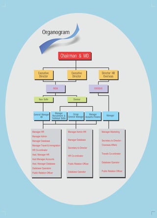 General Manager
HR
Manager
Recruitment &
Technical Skills
Group
General Manager
Manager
Accounts/Finance
Manager
Chairman & MD
INDIA OVERSEAS
ChennaiNew Delhi
Manager Admin HR
Manager Database
Secretary to Director
HR Co-ordinator
Public Relation Officer
Database Operator
Manager Marketing
Secretary to Director -
Overseas Affairs
Travels Co-ordinator
Database Operator
Public Relation Officer
Manager HR
Manager Admin
Manager Database
Manager Travel & Immigration
HR Co-ordinator
Asst. Manager HR
Asst Manager Accounts
Asst. Manager Database
Database Operators
Public Relation Officer
Executive
Director
Director HR
Overseas
Executive
Director
Organogram
 