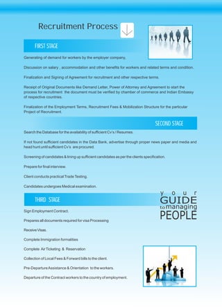 Generating of demand for workers by the employer company,
Discussion on salary , accommodation and other benefits for workers and related terms and condition.
Finalization and Signing of Agreement for recruitment and other respective terms.
Receipt of Original Documents like Demand Letter, Power of Attorney and Agreement to start the
process for recruitment the document must be verified by chamber of commerce and Indian Embassy
of respective countries.
Finalization of the Employment Terms, Recruitment Fees & Mobilization Structure for the particular
Project of Recruitment.
Search the Database for the availability of sufficient Cv’s / Resumes.
If not found sufficient candidates in the Data Bank, advertise through proper news paper and media and
head hunt until sufficient Cv’s are procured.
Screening of candidates & lining up sufficient candidates as per the clients specification.
Prepare for final interview.
Client conducts practicalTradeTesting.
Candidates undergoes Medical examination.
Sign Employment Contract.
Prepares all documents required for visa Processing
ReceiveVisas.
Complete Immigration formalities
Complete AirTicketing & Reservation
Collection of Local Fees & Forward bills to the client.
Pre-DepartureAssistance & Orientation to the workers.
Departure of the Contract workers to the country of employment.
FIRST STAGE
THIRD STAGE
SECOND STAGE
Recruitment Process
y o u r
GUIDE
tomanaging
PEOPLE
 