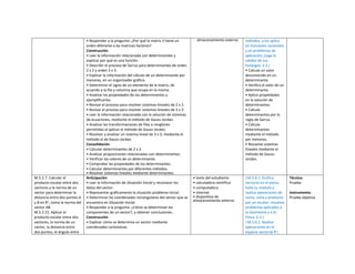 • Responder a la pregunta: ¿Por qué la matriz V tiene un
orden diferente a las matrices factores?
Construcción
• Leer la información relacionada con determinantes y
explicar por qué es una función.
• Describir el proceso de Sarrus para determinantes de orden
2 x 2 y orden 3 x 3.
• Explicar la información del cálculo de un determinante por
menores, en un organizador gráfico.
• Determinar el signo de un elemento de la matriz, de
acuerdo a la fila y columna que ocupa en la misma.
• Analizar las propiedades de los determinantes y
ejemplificarlos.
• Revisar el proceso para resolver sistemas lineales de 2 x 2.
• Revisar el proceso para resolver sistemas lineales de 3 x 3.
• Leer la información relacionada con la solución de sistemas
de ecuaciones, mediante el método de Gauss-Jordan.
• Analizar las transformaciones de filas o renglones
permitidas al aplicar el método de Gauss-Jordan.
• Resolver y analizar un sistema lineal de 3 x 3, mediante el
método el de Gauss-Jordan.
Consolidación
• Calcular determinantes de 2 x 2.
• Analizar proposiciones relacionadas con determinantes.
• Verificar los valores de un determinante.
• Comprobar las propiedades de los determinantes.
• Calcular determinantes por diferentes métodos.
• Resolver sistemas lineales mediante determinantes.
almacenamiento externo métodos, y los aplica
en funciones racionales
y en problemas de
aplicación; juzga la
validez de sus
hallazgos. (I.2.)
• Calcula un valor
desconocido en un
determinante.
• Verifica el valor de un
determinante.
• Aplica propiedades
en la solución de
determinantes.
• Calcula
determinantes por la
regla de Sarrus.
• Calcula
determinantes
mediante el método
por menores.
• Resuelve sistemas
lineales mediante el
método de Gauss-
Jordan.
M.5.2.7. Calcular el
producto escalar entre dos
vectores y la norma de un
vector para determinar la
distancia entre dos puntos A
y B en R2, como la norma del
vector AB.
M.5.2.15. Aplicar el
producto escalar entre dos
vectores, la norma de un
vector, la distancia entre
dos puntos, el ángulo entre
Anticipación
• Leer la información de Situación Inicial y reconocer los
datos del vector.
• Representar gráficamente la situación problema inicial.
• Determinar las coordenadas rectangulares del vector que se
encuentra en Situación Inicial.
• Responder a la pregunta: ¿Cómo se determinan los
componentes de un vector?, y obtener conclusiones.
Construcción
• Explicar cómo se determina un vector mediante
coordenadas cartesianas.
• texto del estudiante
• calculadora científica
• computadora
• Internet
• dispositivo de
almacenamiento externo
I.M.5.6.1. Grafica
vectores en el plano;
halla su módulo y
realiza operaciones de
suma, resta y producto
por un escalar; resuelve
problemas aplicados a
la Geometría y a la
Física. (I.2.)
I.M.5.6.2. Realiza
operaciones en el
espacio vectorial R2;
Técnica:
Prueba
Instrumento:
Prueba objetiva
 